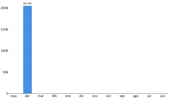 Precios del GMC Terrain en los últimos meses