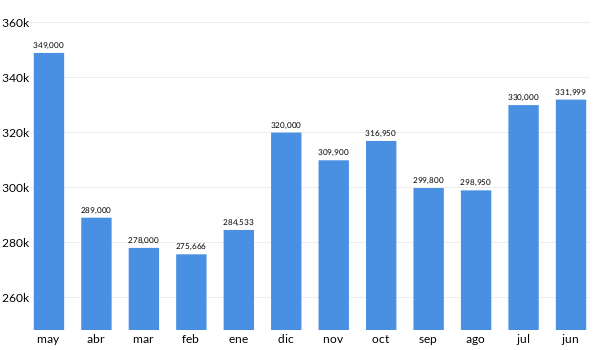 Precios del GMC Terrain en los últimos meses