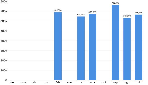 Precios del GMC Yukon en los últimos meses