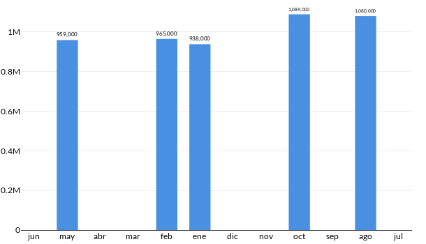 Precios del GMC Yukon en los últimos meses