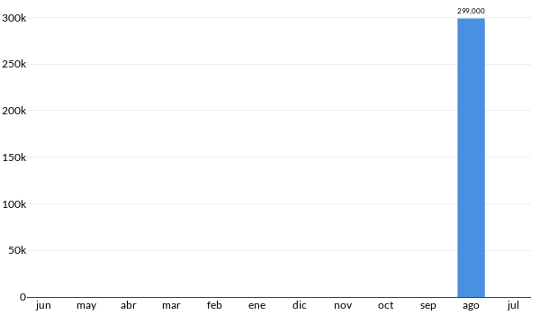 Precios del Honda ACCORD EXL NAVI en los últimos meses