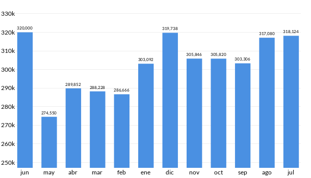 Precios del Honda BR V en los últimos meses