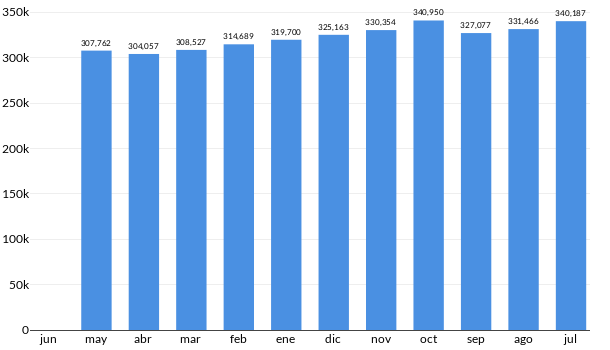 Precios del Honda BR V en los últimos meses