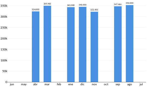 Precios del Honda BR V Prime en los últimos meses