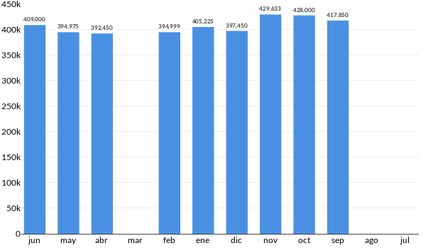 Precios del Honda BR V Prime en los últimos meses