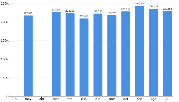 Precios del Honda City en los últimos meses