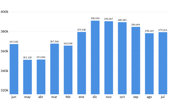 Precios del Honda City en los últimos meses