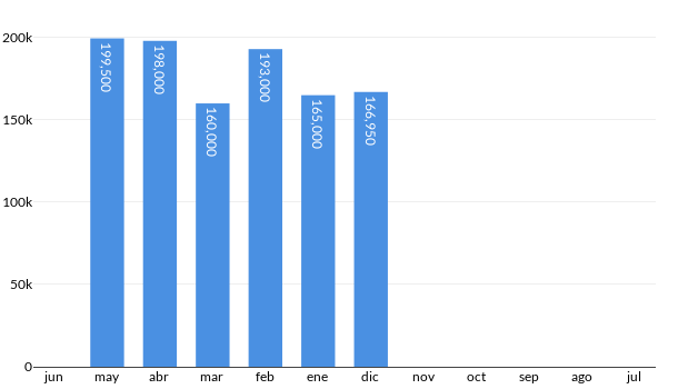 Precios del Honda City EX en los últimos meses