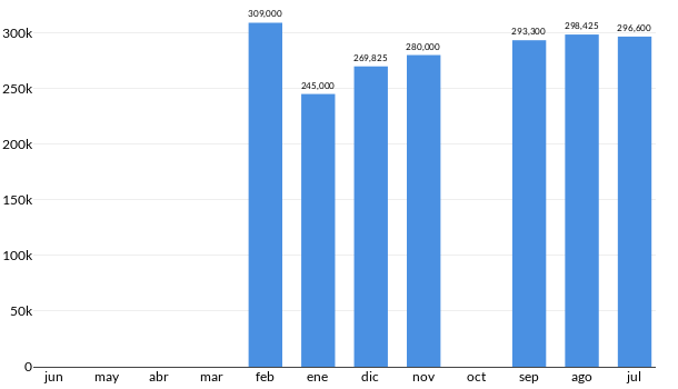 Precios del Honda City EX en los últimos meses