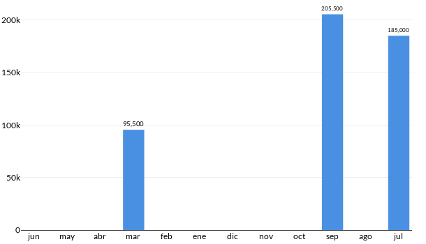 Precios del Honda City LX en los últimos meses
