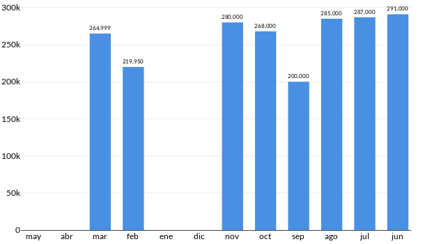 Precios del Honda City LX en los últimos meses