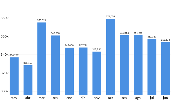 Precios del Honda Civic en los últimos meses