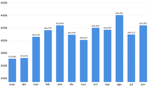Precios del Honda Civic en los últimos meses