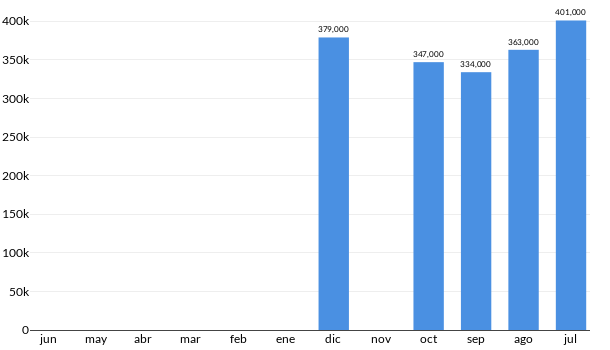 Precios del Honda Civic Sedan en los últimos meses