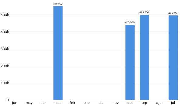 Precios del Honda Civic Sedan en los últimos meses