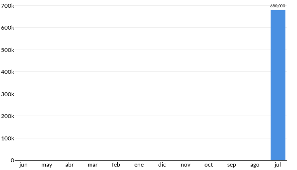 Precios del Honda Civic Type R en los últimos meses
