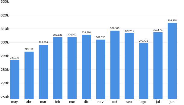 Precios del Honda CR V en los últimos meses