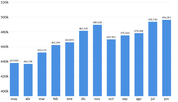 Precios del Honda CR V en los últimos meses