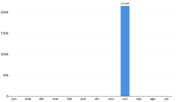 Precios del Honda CR Z en los últimos meses
