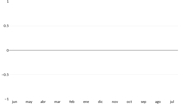 Precios del Honda CR Z en los últimos meses
