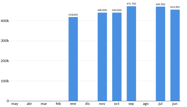 Precios del Honda CRV TOURING 2018 en los últimos meses