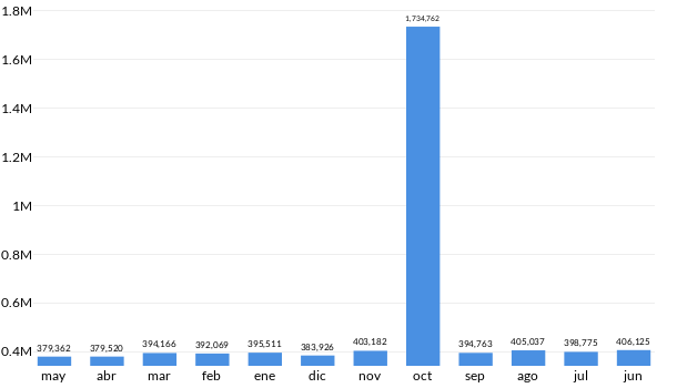 Precios del Honda HRV en los últimos meses