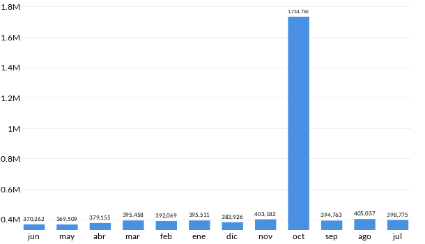 Precios del Honda HRV en los últimos meses