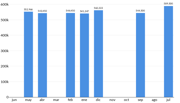 Precios del Honda Insight en los últimos meses