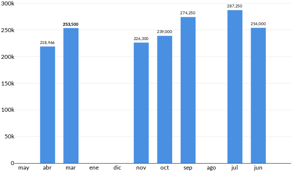 Precios del Honda Odyssey en los últimos meses