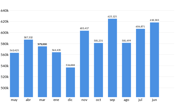 Precios del Honda Odyssey en los últimos meses