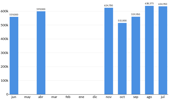 Precios del Honda Odyssey Touring en los últimos meses