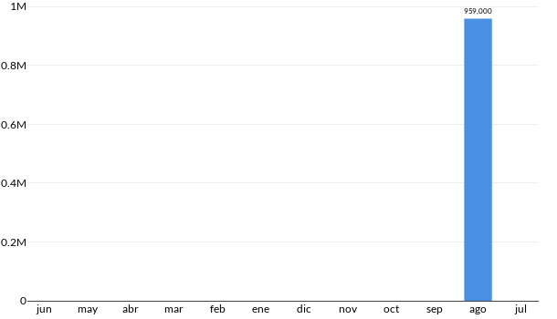 Precios del Honda Odyssey Touring en los últimos meses