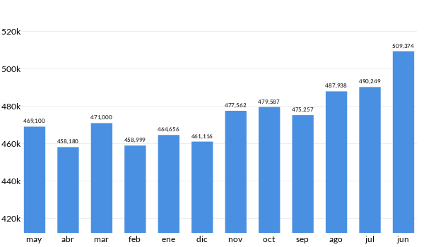 Precios del Honda Pilot en los últimos meses