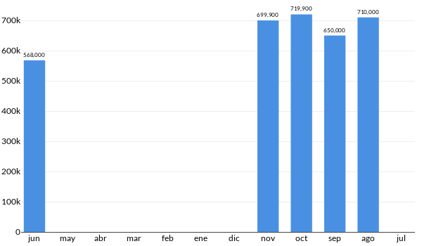 Precios del Honda Pilot Touring en los últimos meses