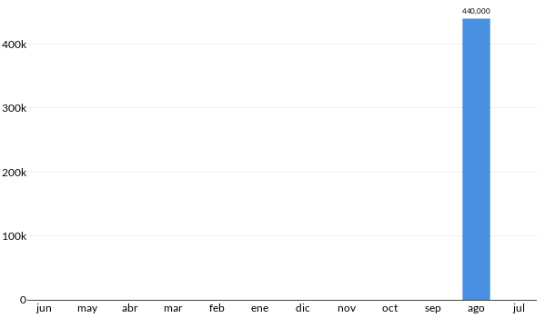 Precios del Honda Pilot Touring en los últimos meses