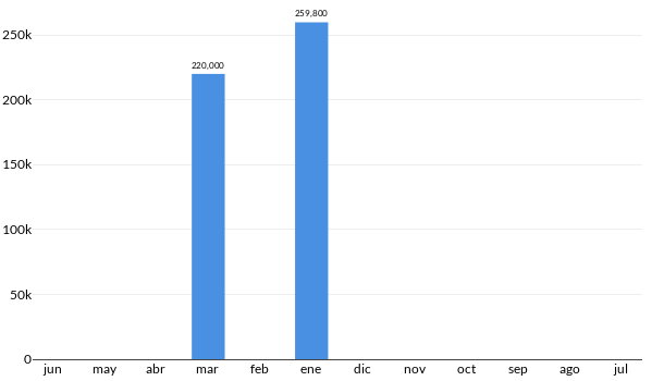 Precios del Honda Ridgeline en los últimos meses