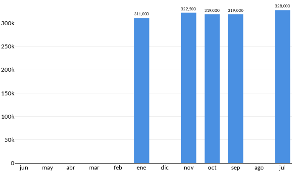 Precios del Hummer H3 en los últimos meses