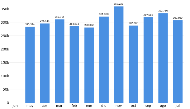 Precios del Hyundai Elantra en los últimos meses