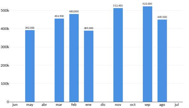 Precios del Hyundai Elantra en los últimos meses