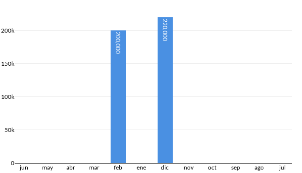 Precios del Hyundai Elantra Limited Tech en los últimos meses