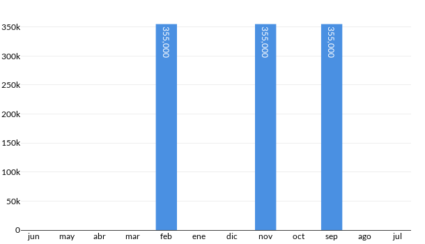 Precios del Hyundai Elantra Limited Tech en los últimos meses