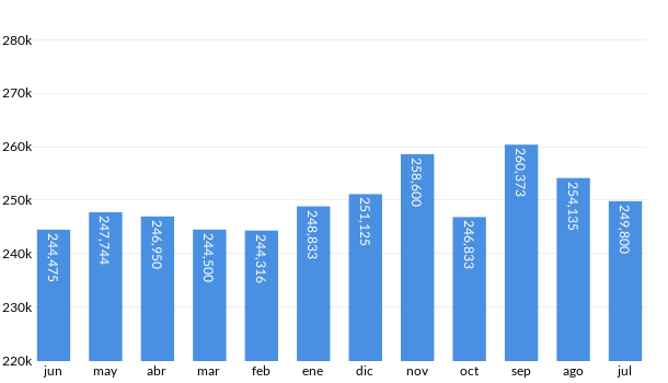 Precios del Hyundai Grand I10 en los últimos meses