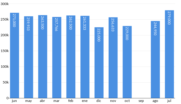 Precios del Hyundai Grand I10 en los últimos meses