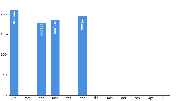Precios del Hyundai I10 en los últimos meses