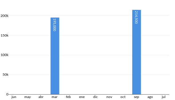 Precios del Hyundai I10 en los últimos meses