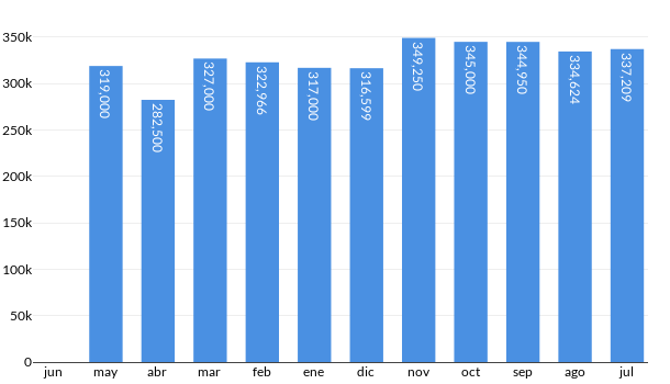 Precios del Hyundai Ioniq en los últimos meses