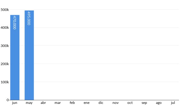 Precios del Hyundai Ioniq en los últimos meses