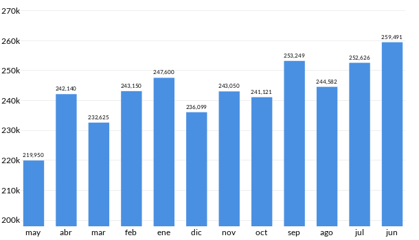 Precios del Hyundai Ix35 en los últimos meses