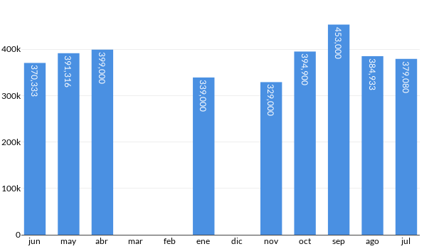 Precios del Hyundai Starex en los últimos meses