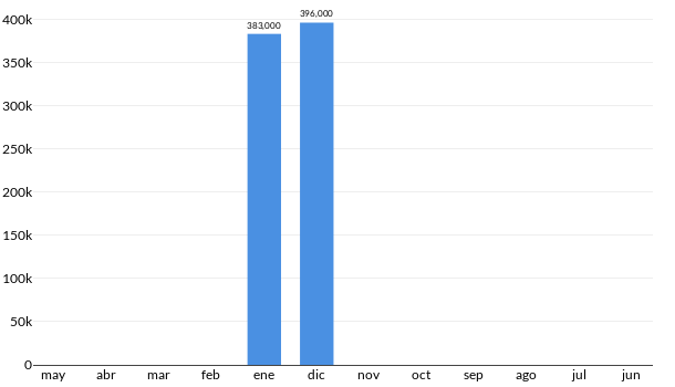 Precios del Infiniti Q60 en los últimos meses